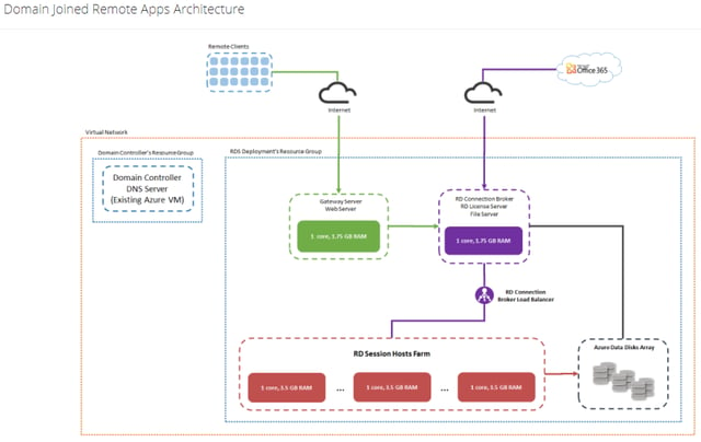 Domain Joined Remote Apps Architecture