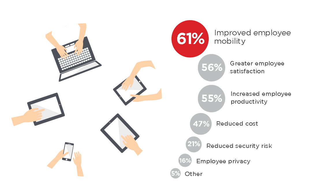 How BYOD is Changing the Workplace